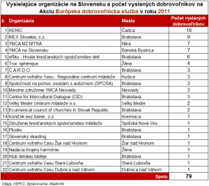 europska_dobrovolnicka_sluzba_vysielajuce_organizacie_2011